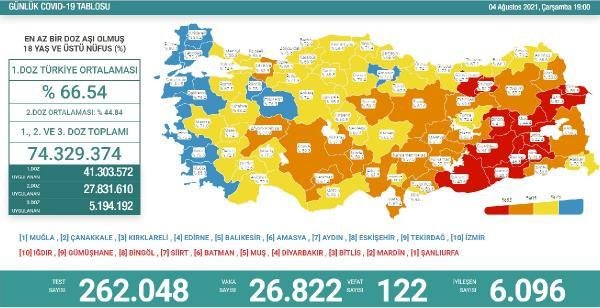 Koronavirüs salgınında günlük vaka sayısı 26 bin 822 oldu