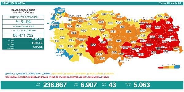 Koronavirüs salgınında günlük vaka sayısı 6 bin 907 oldu