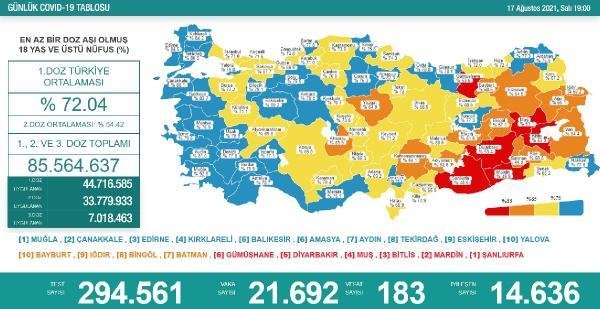 Son dakika haberleri… Koronavirüs salgınında günlük vaka sayısı 21 bin 692 oldu