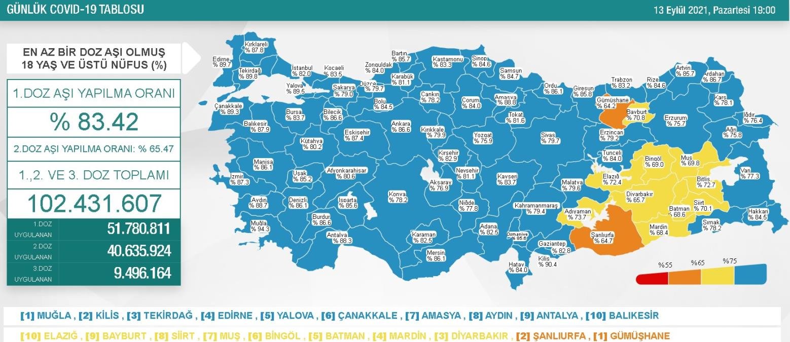 14 Eylül Salı 2021 korona tablosu… Bugünkü corona vaka sayısı açıklandı! 14 Eylül koronavirüsten kaç kişi öldü?