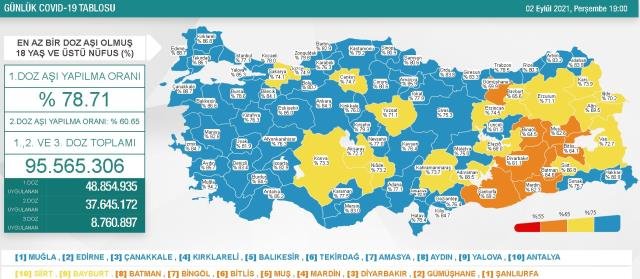 3 Eylül Cuma 2021 korona tablosu… Bugünkü corona vaka sayısı açıklandı! 3 Eylül koronavirüsten kaç kişi öldü?