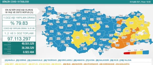 6 Eylül Pazartesi 2021 korona tablosu… Bugünkü corona vaka sayısı açıklandı mı? 6 Eylül koronavirüsten kaç kişi öldü?