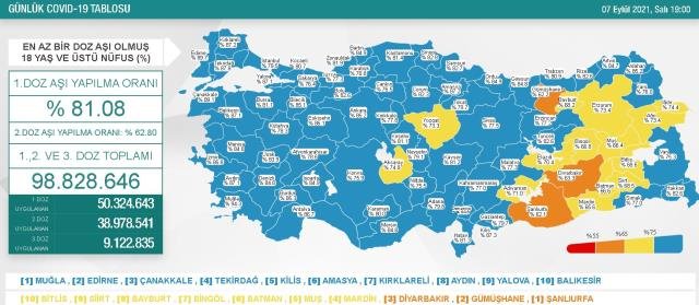 8 Eylül Çarşamba 2021 korona tablosu… Bugünkü corona vaka sayısı açıklandı mı? 8 Eylül koronavirüsten kaç kişi öldü?