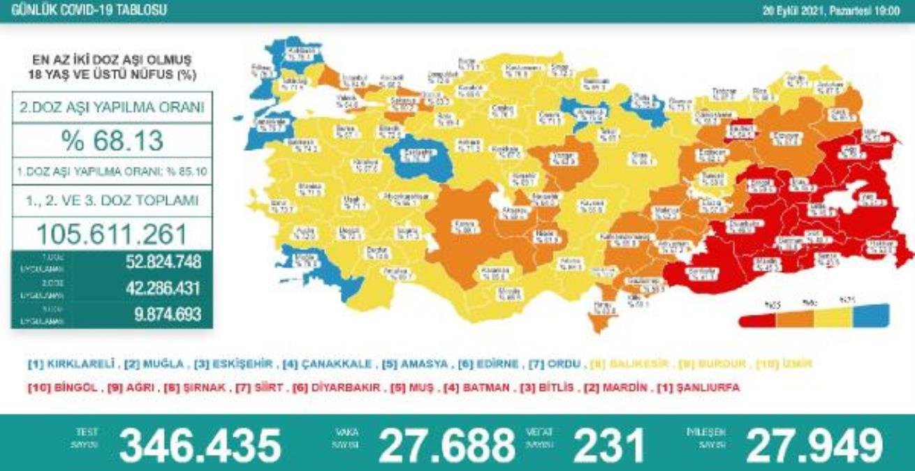 Koronavirüs salgınında günlük hadise sayısı 27 bin 688 oldu