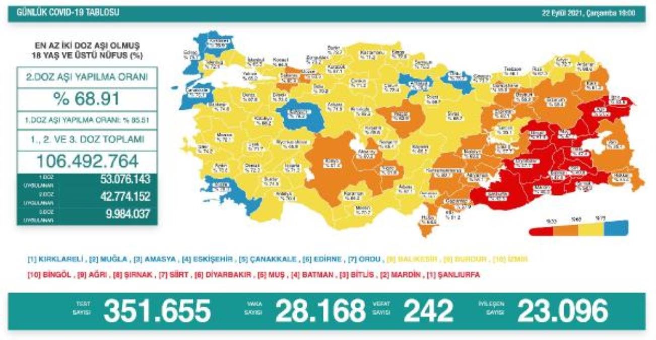 Koronavirüs salgınında günlük hadise sayısı 28 bin 168 oldu
