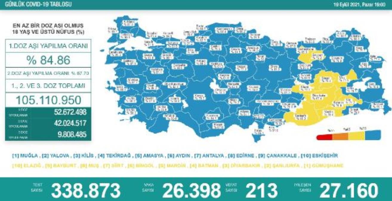 Koronavirüs salgınında günlük olay sayısı 26 bin 398 oldu