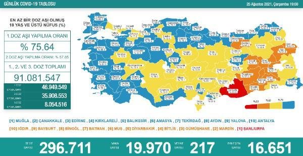 Koronavirüs salgınında günlük vaka sayısı 19 bin 970 oldu