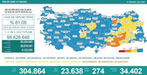 Koronavirüs salgınında günlük vaka sayısı 23 bin 638 oldu