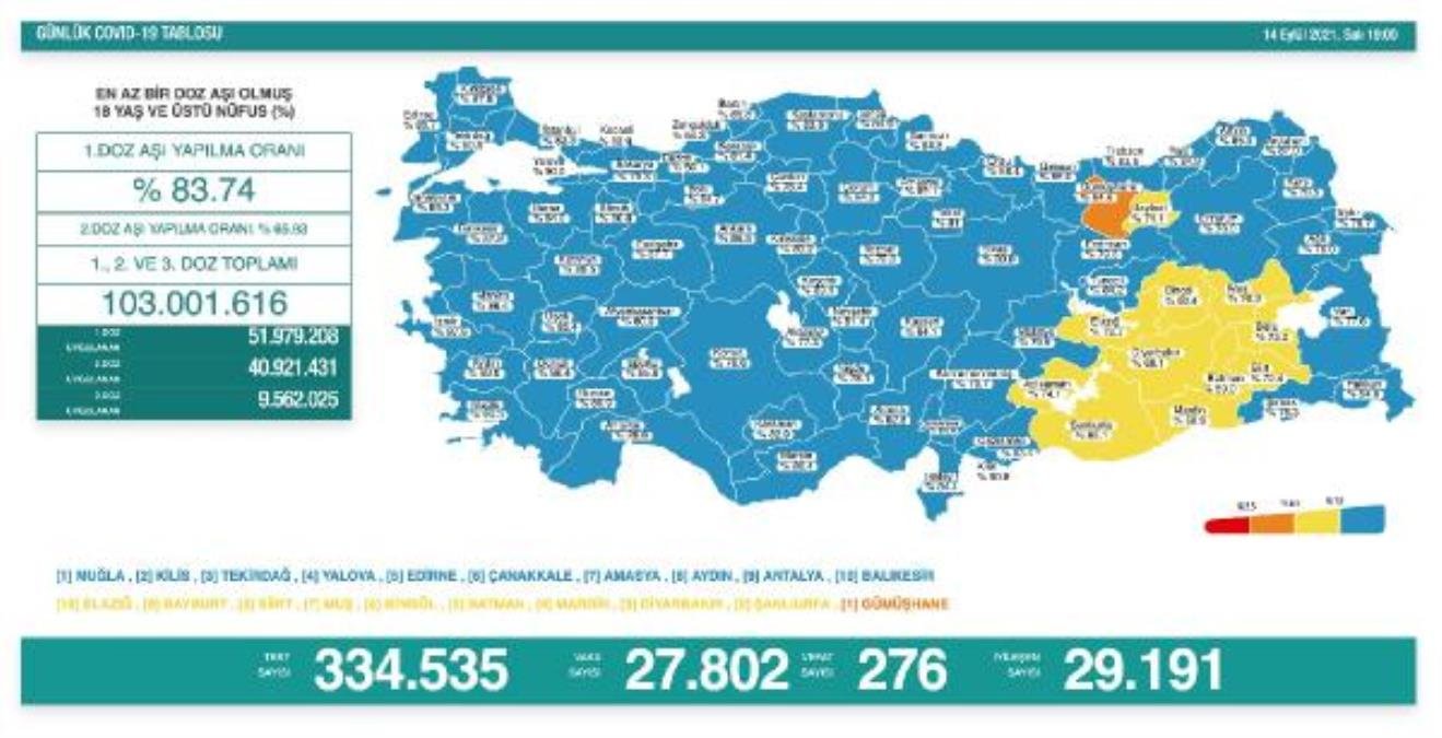 Koronavirüs salgınında günlük vaka sayısı 27 bin 802 oldu