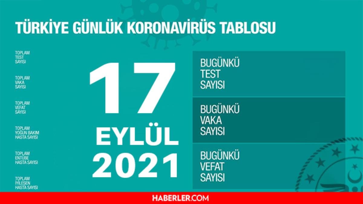 Son Dakika: Bugünkü hadise sayısı açıklandı mı? 17 Eylül 2021 koronavirüs tablosu yayınlandı mı? Türkiye’de bugün kaç kişi öldü? Bugünkü Covid tablosu!