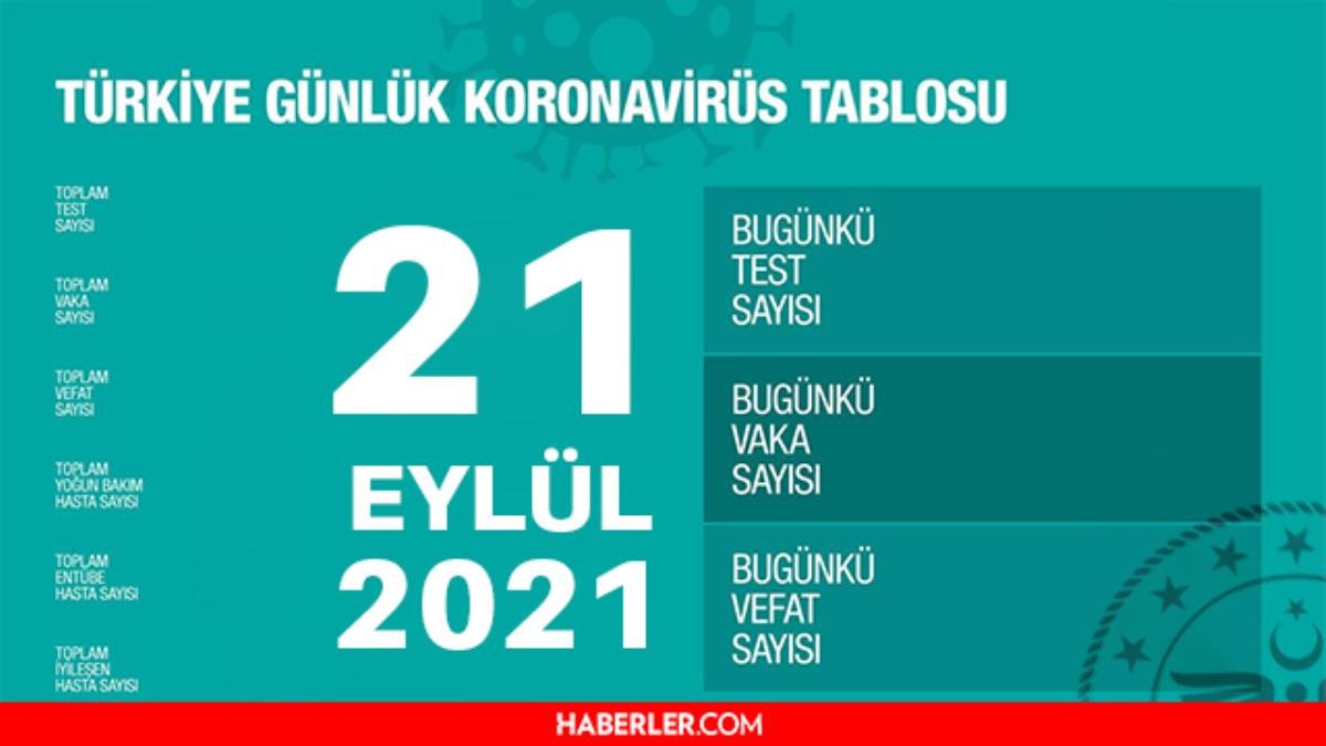Son Dakika: Bugünkü hadise sayısı açıklandı mı? 21 Eylül 2021 koronavirüs tablosu yayınlandı mı? Türkiye’de bugün kaç kişi öldü? Bugünkü Covid tablosu!
