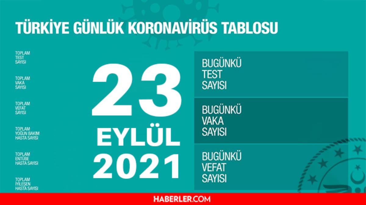 Son Dakika: Bugünkü hadise sayısı açıklandı mı? 23 Eylül 2021 koronavirüs tablosu yayınlandı mı? Türkiye’de bugün kaç kişi öldü? Bugünkü Covid tablosu!