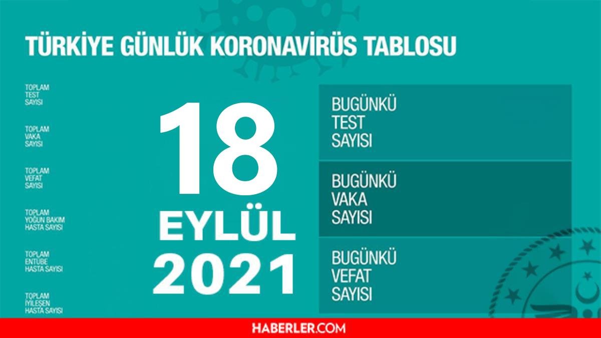 Son Dakika: Bugünkü olay sayısı açıklandı mı? 18 Eylül 2021 koronavirüs tablosu yayınlandı mı? Türkiye’de bugün kaç kişi öldü? Bugünkü Covid tablosu!