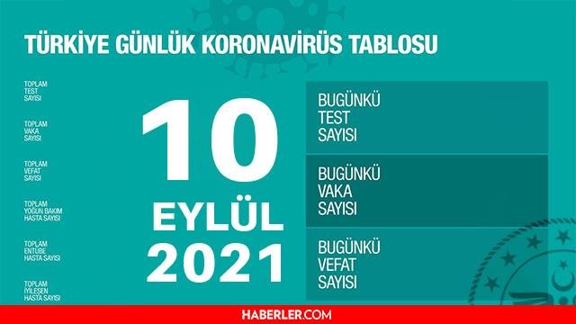 Son Dakika: Bugünkü vaka sayısı açıklandı mı? 10 Eylül 2021 koronavirüs tablosu yayınlandı mı? Türkiye’de bugün kaç kişi öldü? Bugünkü Covid tablosu!