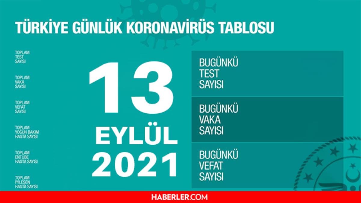 Son Dakika: Bugünkü vaka sayısı açıklandı mı? 13 Eylül 2021 koronavirüs tablosu yayınlandı mı? Türkiye’de bugün kaç kişi öldü? Bugünkü Covid tablosu!