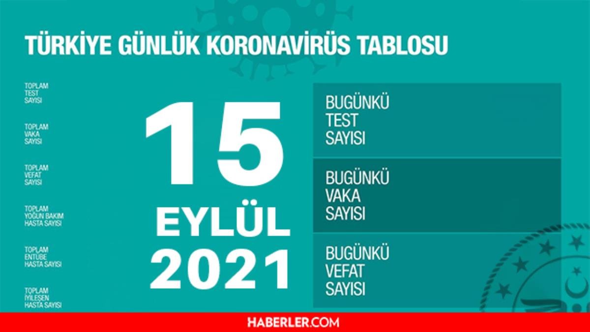 Son Dakika: Bugünkü vaka sayısı açıklandı mı? 15 Eylül 2021 koronavirüs tablosu yayınlandı mı? Türkiye’de bugün kaç kişi öldü? Bugünkü Covid tablosu!