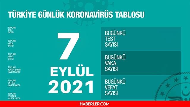 Son Dakika: Bugünkü vaka sayısı açıklandı mı? 7 Eylül 2021 koronavirüs tablosu yayınlandı mı? Türkiye’de bugün kaç kişi öldü? Bugünkü Covid19 tablosu!