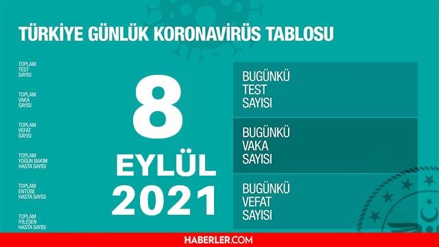 Son Dakika: Bugünkü vaka sayısı açıklandı mı? 8 Eylül 2021 koronavirüs tablosu yayınlandı mı? Türkiye’de bugün kaç kişi öldü? Bugünkü Covid19 tablosu!