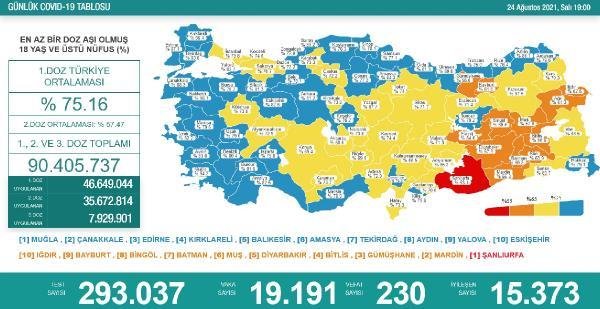 Son dakika haberi… Koronavirüs salgınında günlük vaka sayısı 19 bin 191 oldu
