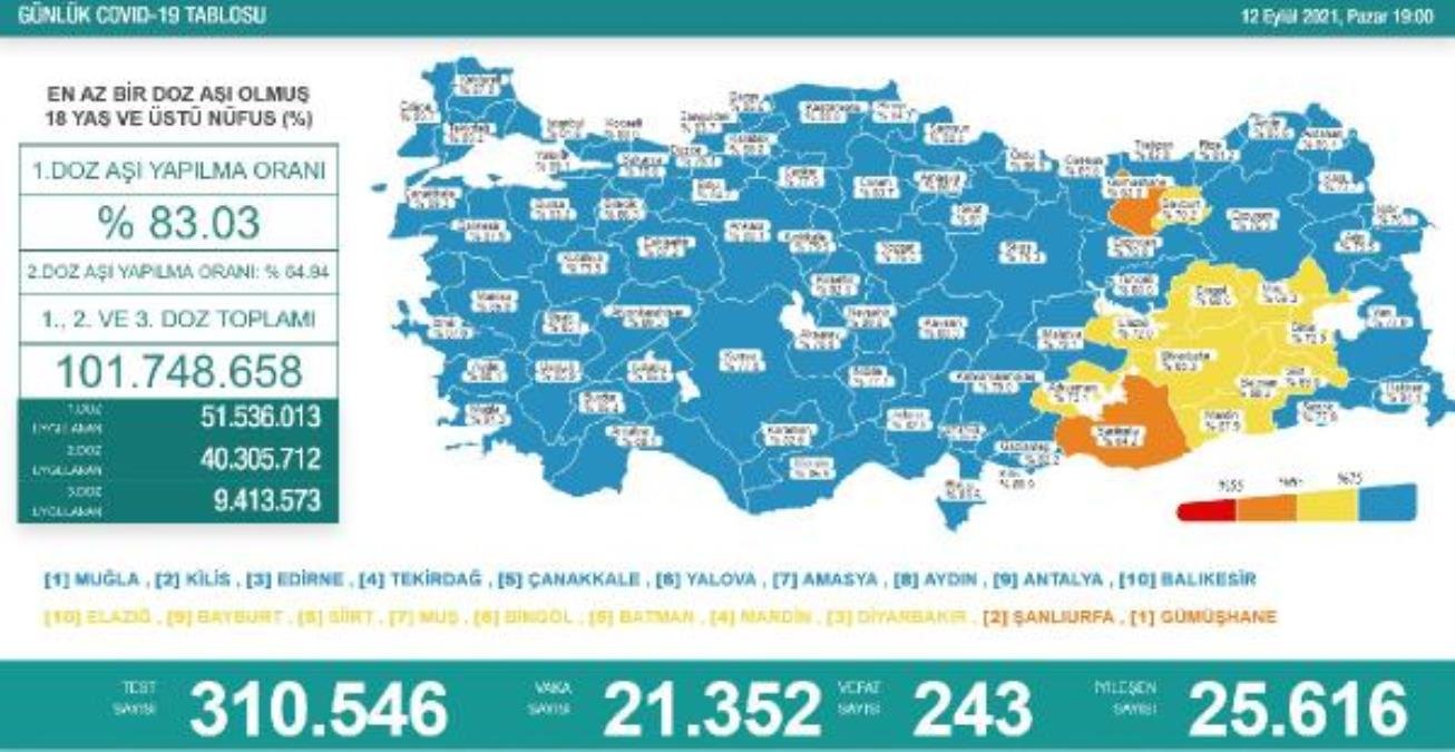 Son dakika haberi! Koronavirüs salgınında günlük vaka sayısı 21 bin 352 oldu