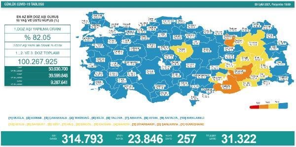 Son dakika haberi | Koronavirüs salgınında günlük vaka sayısı 23 bin 846 oldu