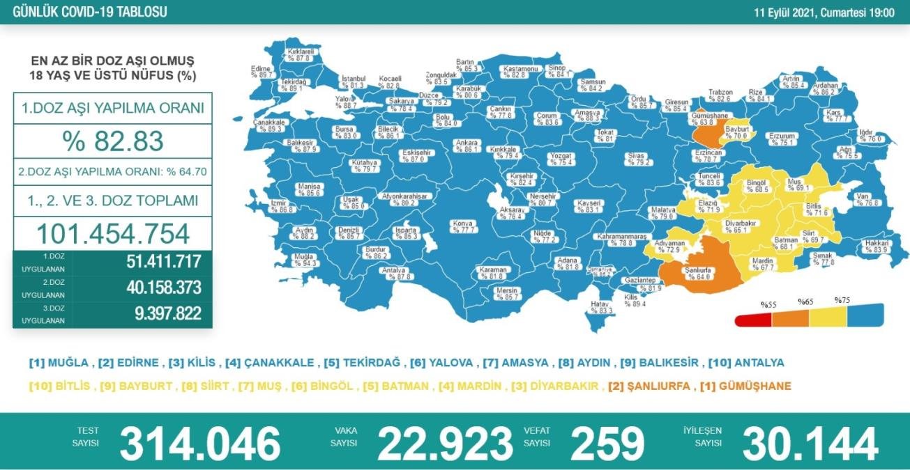 Türkiye’de son 24 saatte 22 bin 923 kişinin testi pozitif çıktı, 259 kişi hayatını kaybetti
