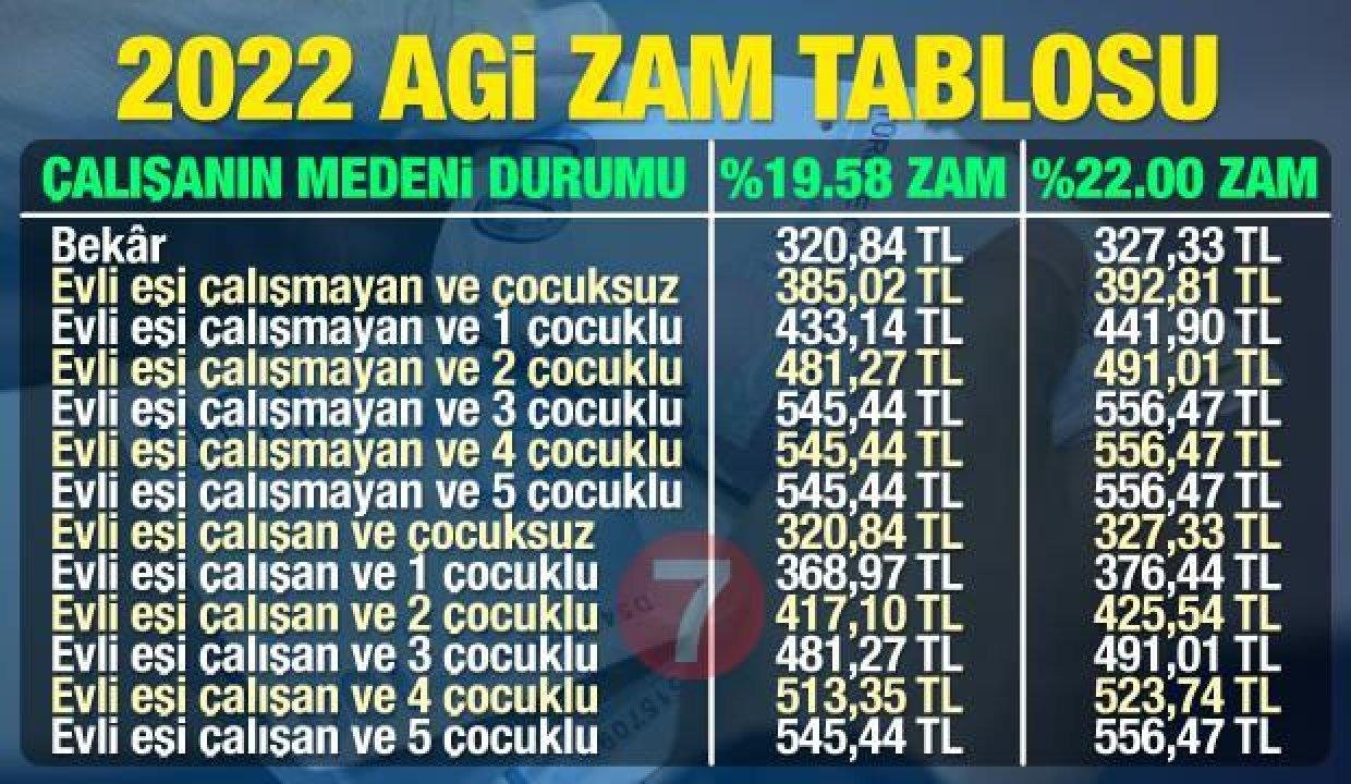 2022 AGİ artırım tablosu! Bekar, çocuklu ve çocuksuz çalışan için Taban Geçim İndirimi kaç TL olacak?