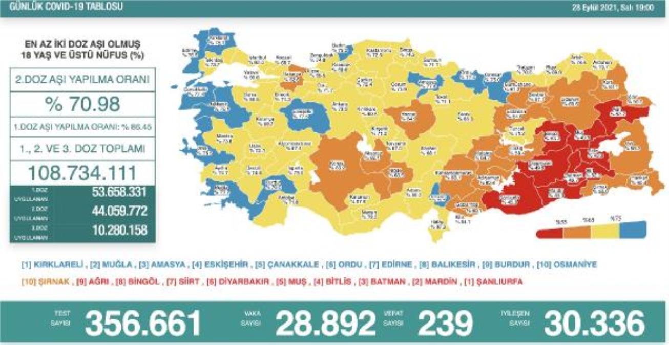 Koronavirüs salgınında günlük hadise sayısı 28 bin 892 oldu