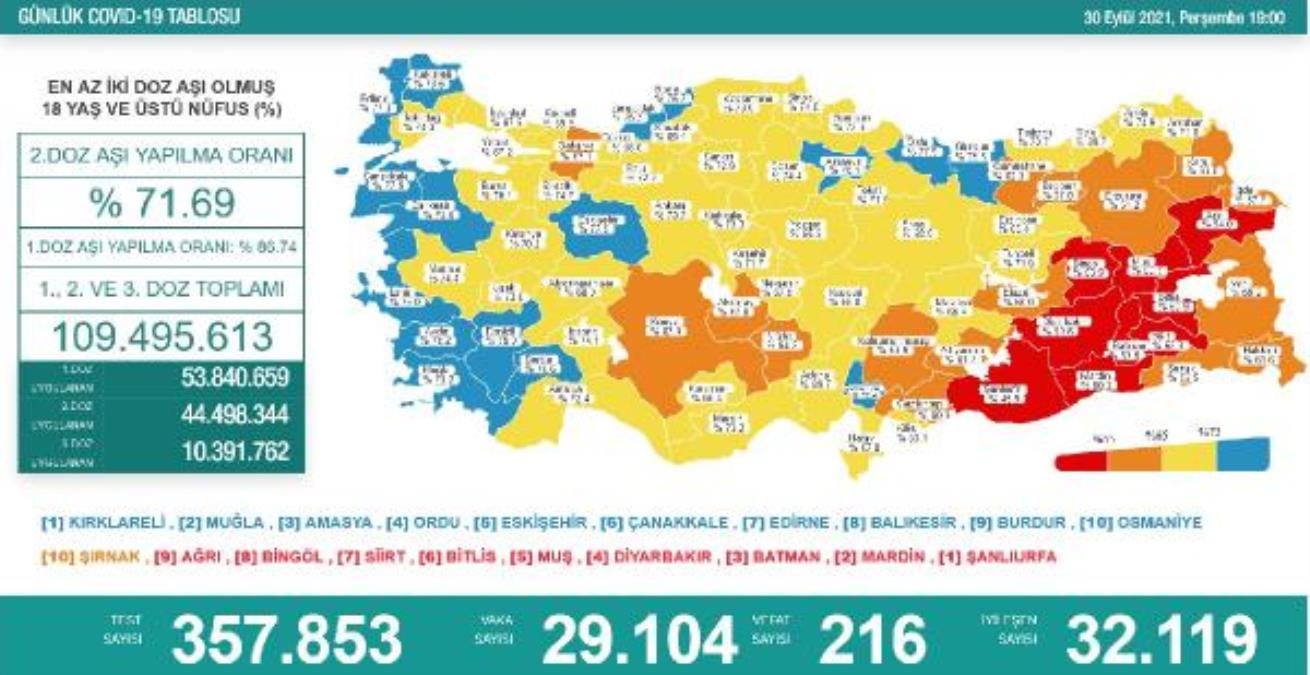 Koronavirüs salgınında günlük hadise sayısı 29 bin 104 oldu