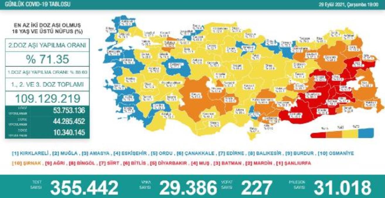 Koronavirüs salgınında günlük hadise sayısı 29 bin 386 oldu