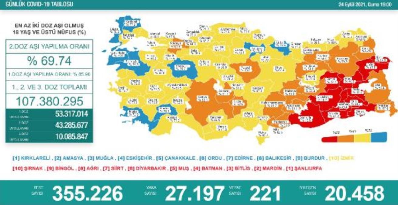 Koronavirüs salgınında günlük olay sayısı 27 bin 197 oldu