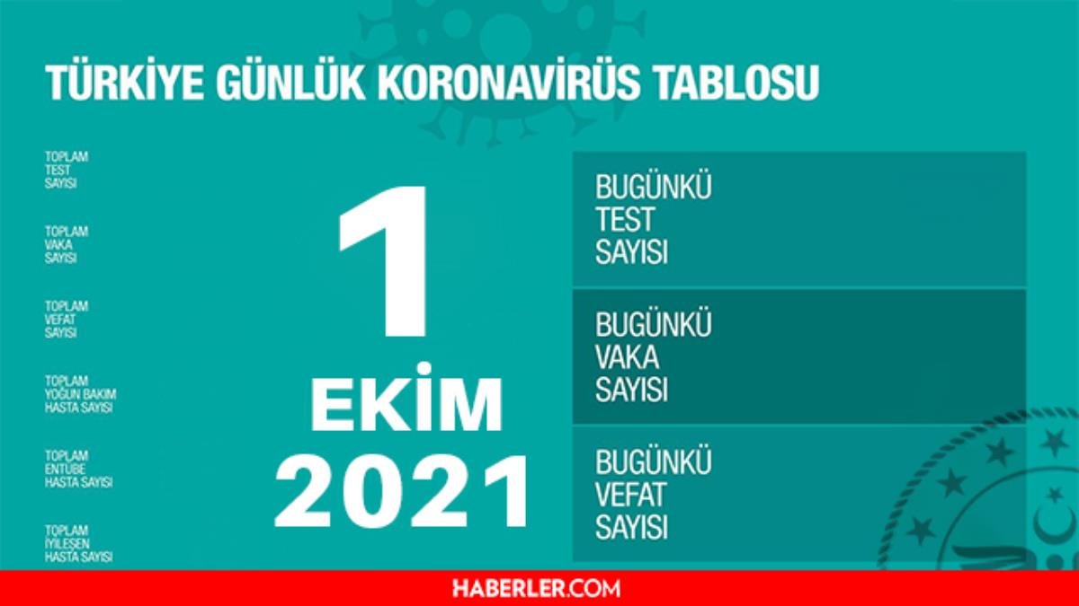 Son Dakika: Bugünkü olay sayısı açıklandı mı? 1 Ekim 2021 koronavirüs tablosu yayınlandı mı? Türkiye’de bugün kaç kişi öldü? Bugünkü Covid tablosu!