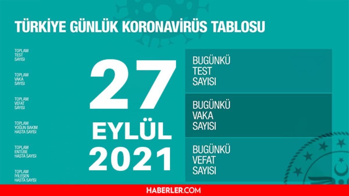 Son Dakika: Bugünkü olay sayısı açıklandı mı? 27 Eylül 2021 koronavirüs tablosu yayınlandı mı? Türkiye’de bugün kaç kişi öldü? Bugünkü Covid tablosu!