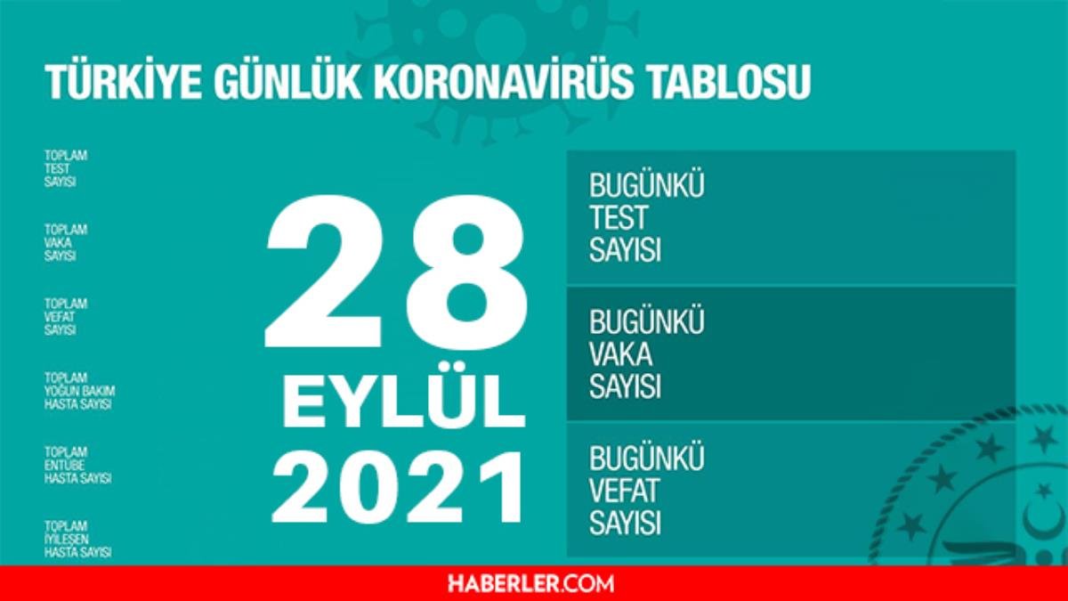 Son Dakika: Bugünkü olay sayısı açıklandı mı? 28 Eylül 2021 koronavirüs tablosu yayınlandı mı? Türkiye’de bugün kaç kişi öldü? Bugünkü Covid tablosu!