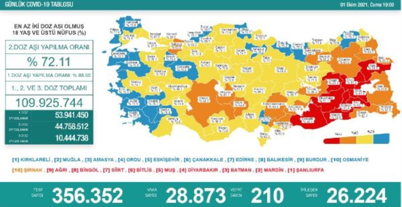 Son dakika haber | Koronavirüs salgınında günlük olay sayısı 28 bin 873 oldu