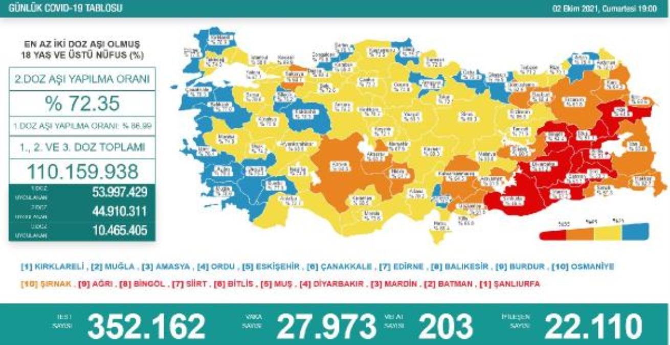 Son dakika haberleri… Koronavirüs salgınında günlük olay sayısı 27 bin 973 oldu