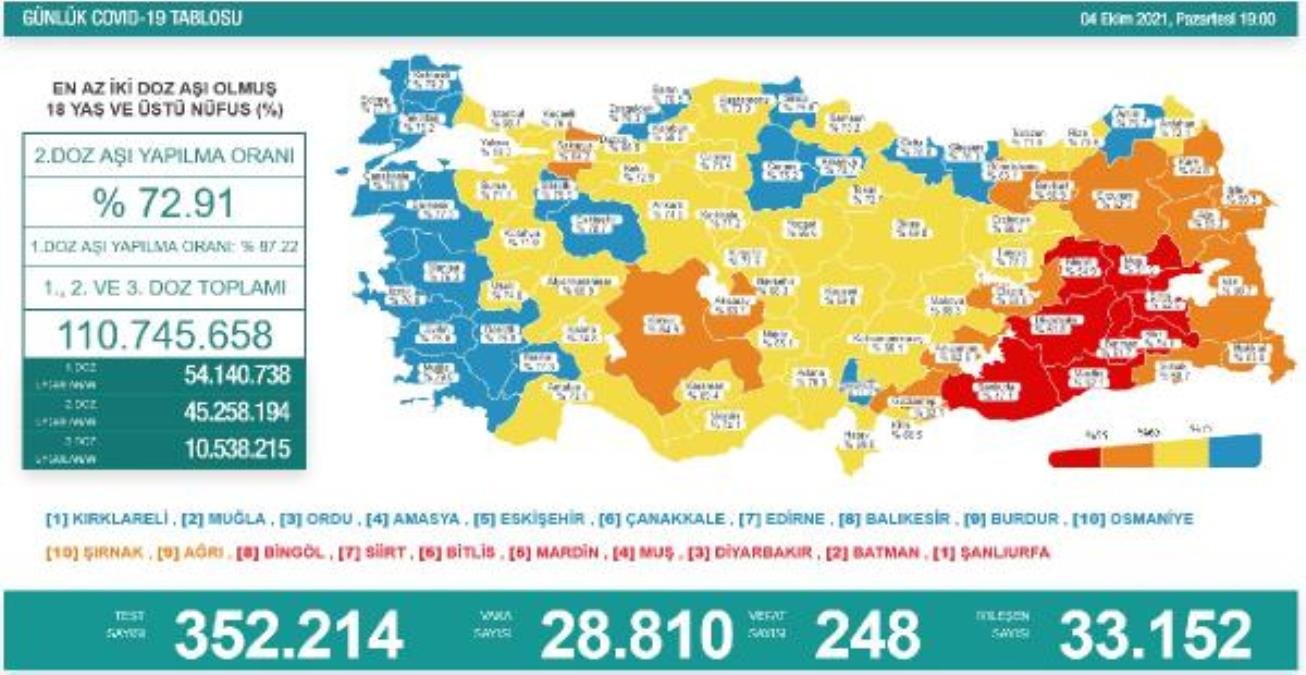 Son dakika! Koronavirüs salgınında günlük olay sayısı 28 bin 810 oldu