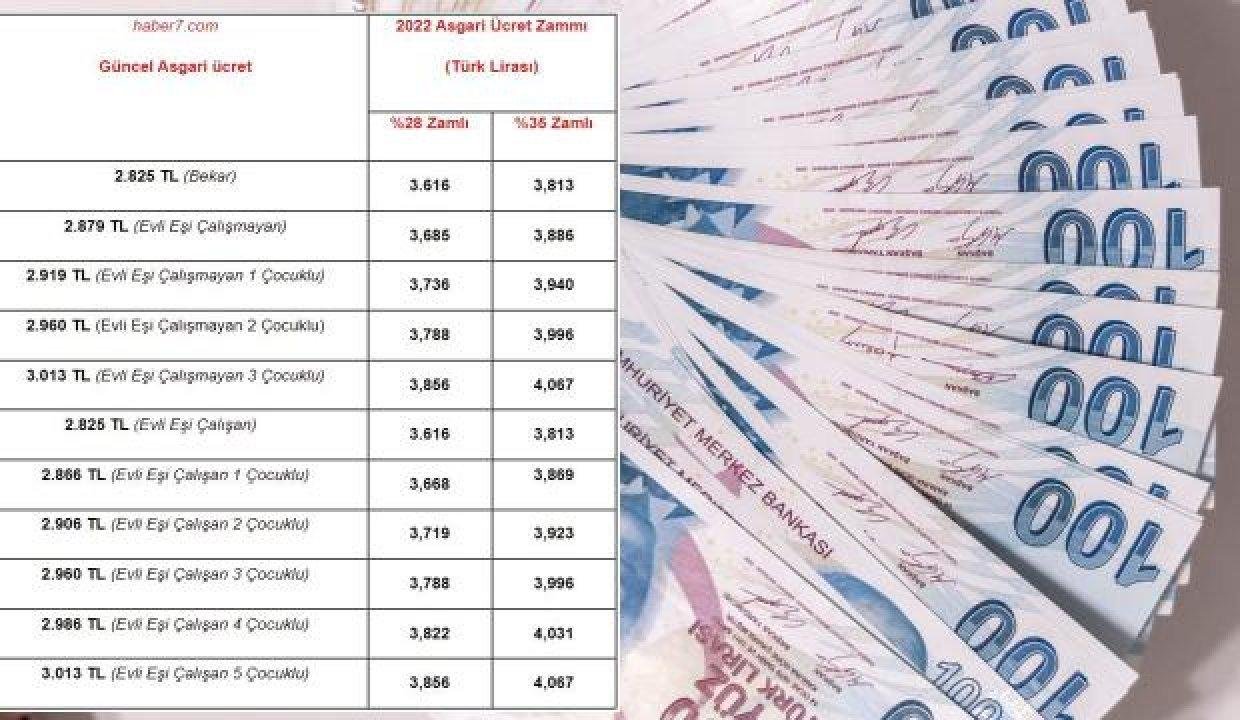 2022 minimum fiyat tablosu açıklandı! Ocak’ta net minimum fiyat 4 bin TL olacak mı?