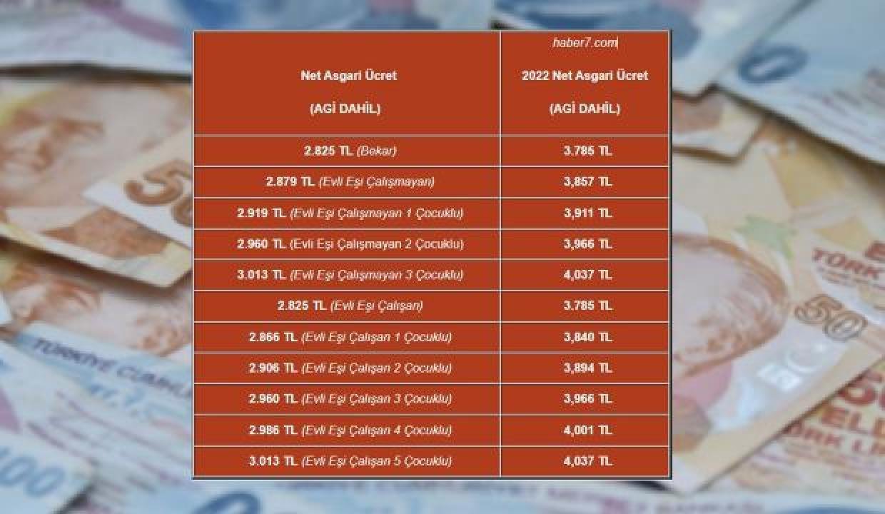 AGİ dahil birinci minimum fiyat sayıları açıklandı! 2022 bekar, evli, çocuklu minimum fiyat maaş artırımı..