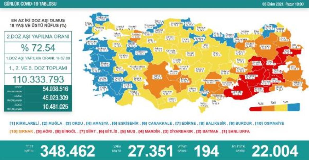 Koronavirüs salgınında günlük hadise sayısı 27 bin 351 oldu