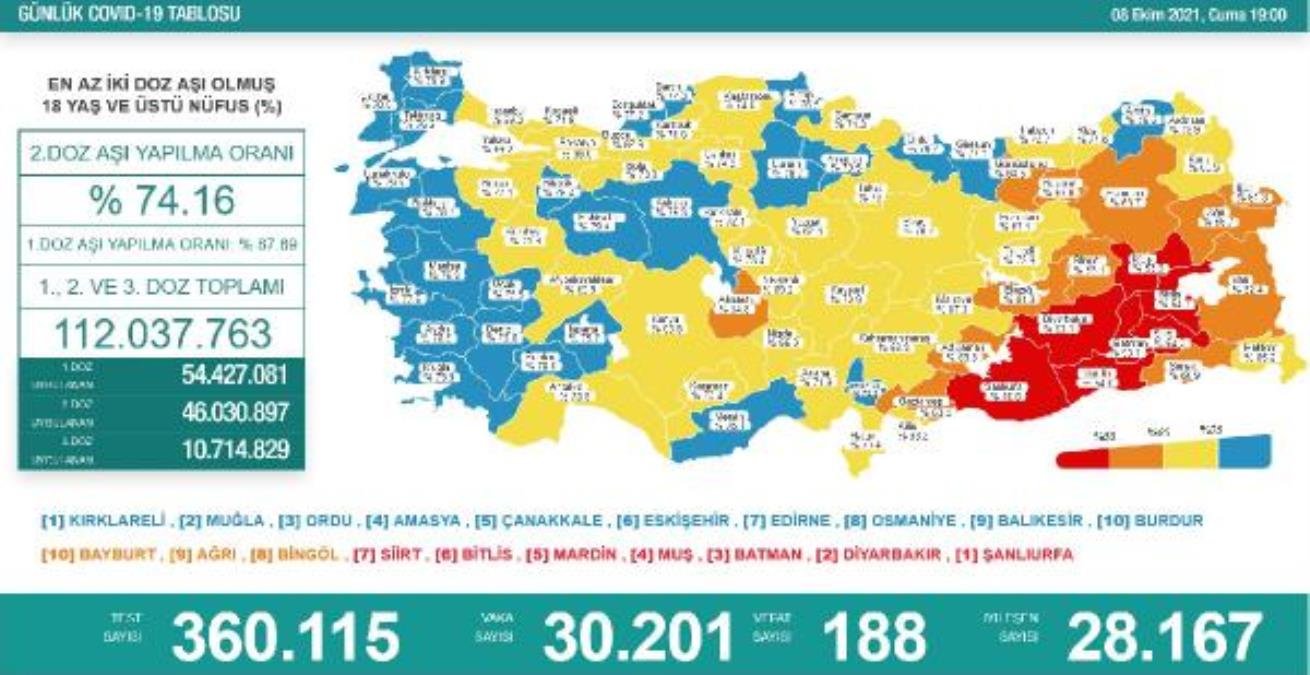 Koronavirüs salgınında günlük hadise sayısı 30 bin 201 oldu