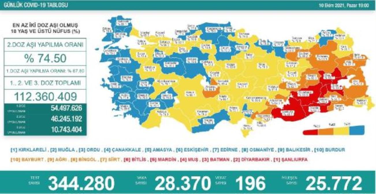 Koronavirüs salgınında günlük olay sayısı 28 bin 370 oldu