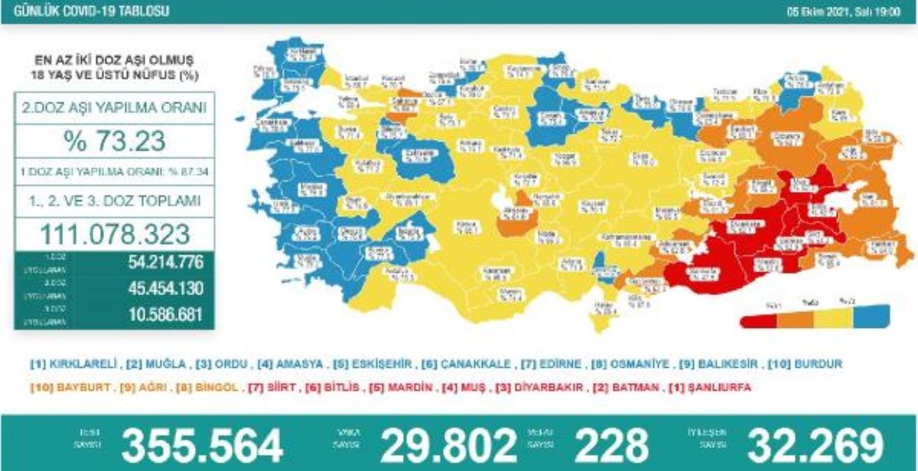 Koronavirüs salgınında günlük olay sayısı 29 bin 802 oldu