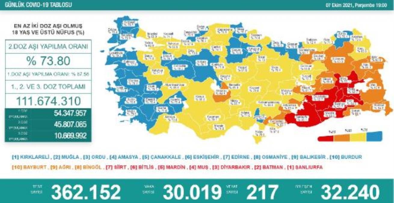 Koronavirüs salgınında günlük olay sayısı 30 bin 19 oldu