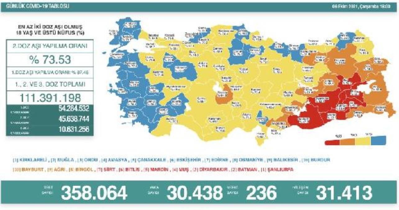 Koronavirüs salgınında günlük olay sayısı 30 bin 438 oldu