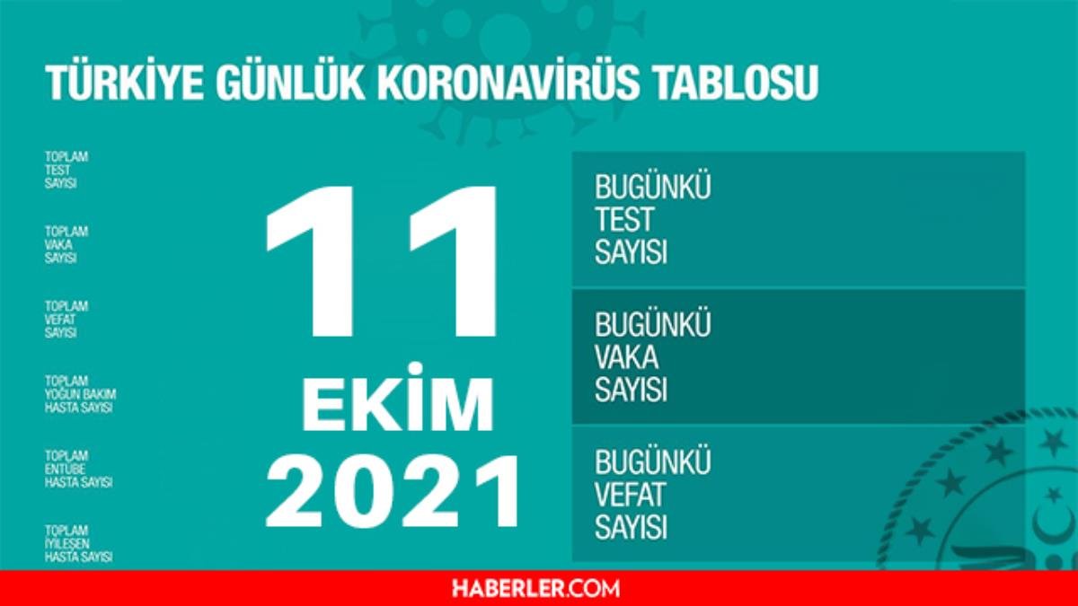 Son Dakika: Bugünkü hadise sayısı açıklandı mı? 11 Ekim 2021 koronavirüs tablosu yayınlandı mı? Türkiye’de bugün kaç kişi öldü? Bugünkü Covid tablosu!