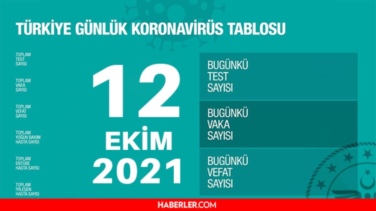 Son Dakika: Bugünkü hadise sayısı açıklandı mı? 12 Ekim 2021 koronavirüs tablosu yayınlandı mı? Türkiye’de bugün kaç kişi öldü? Bugünkü Covid tablosu!