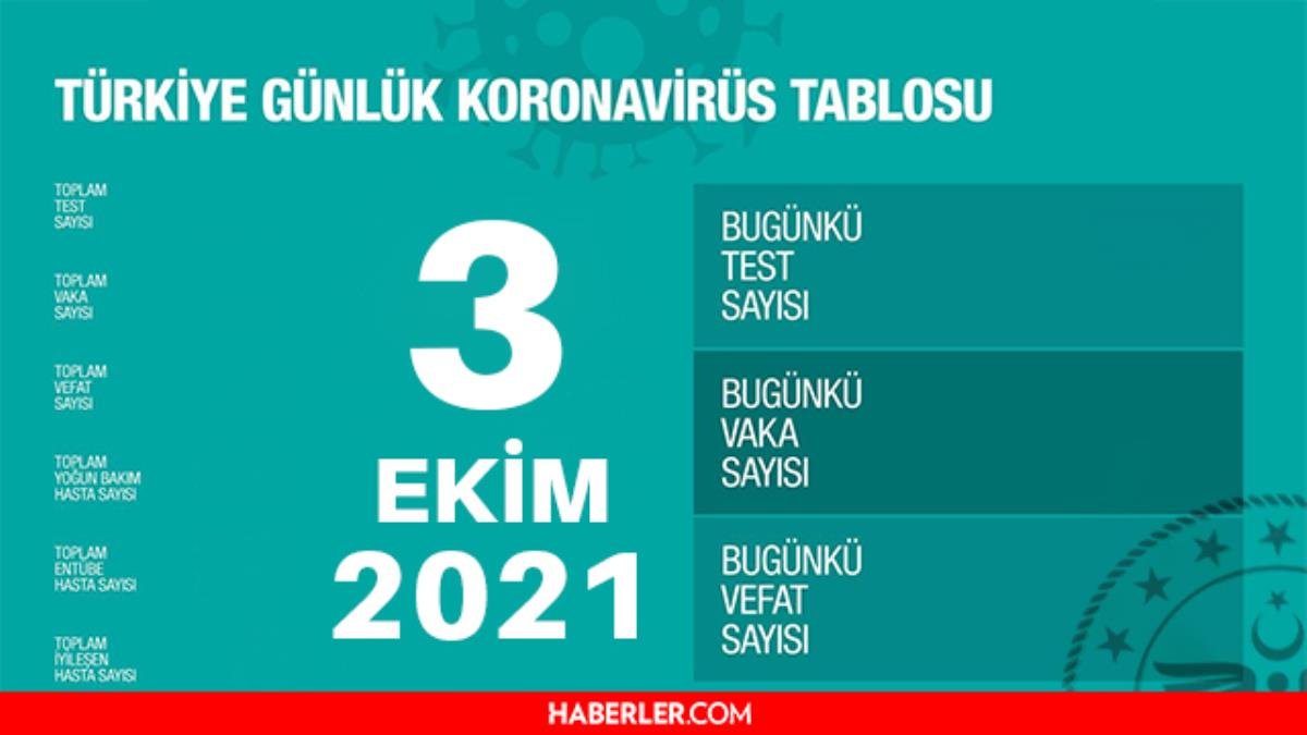 Son Dakika: Bugünkü hadise sayısı açıklandı mı? 3 Ekim 2021 koronavirüs tablosu yayınlandı mı? Türkiye’de bugün kaç kişi öldü? Bugünkü Covid tablosu!