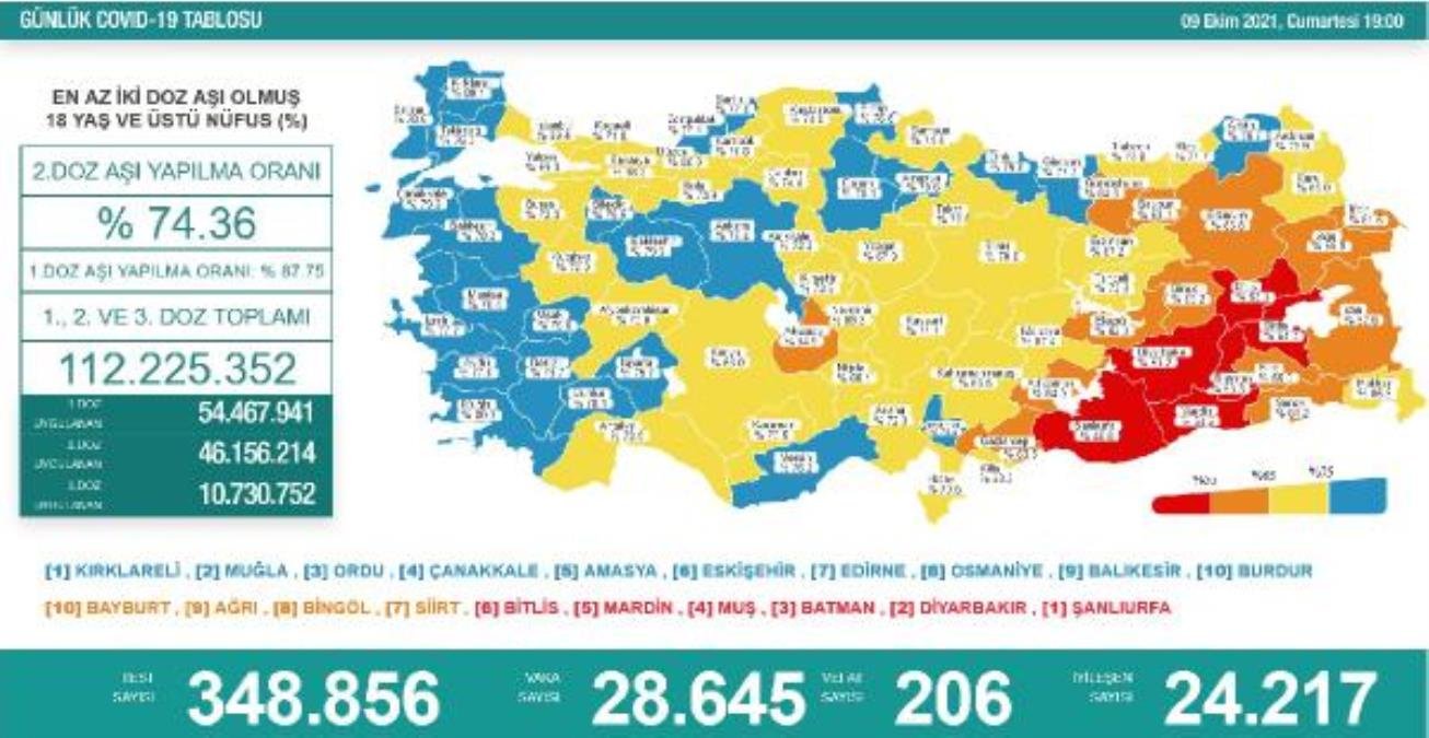 Son dakika haber: Koronavirüs salgınında günlük hadise sayısı 28 bin 645 oldu