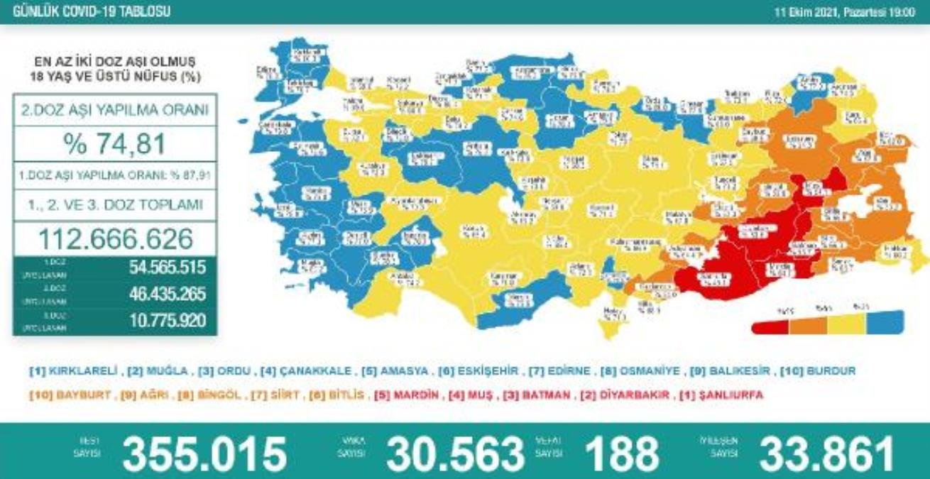 Son dakika haberleri | Koronavirüs salgınında günlük hadise sayısı 30 bin 563 oldu